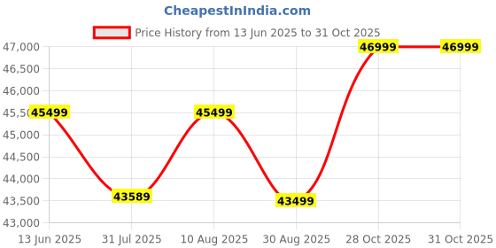 amazon.in 3IDEA Kobra S1 3D Printer with PLA High-Speed Filament White, 600mm/s Printing, 1.75mm Diameter, 1kg Spool, Auto-Leveling, All-Metal Hotend, AI Intelligence. Price History Graph from 13 Jun 2025 to 28 Oct 2025