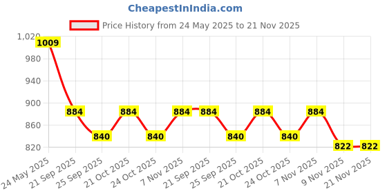 amazon.in 3IDEA Leveling Sensor for Kobra Series FDM 3D Printers Price History Graph from 24 May 2025 to 21 Nov 2025