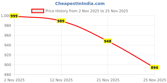 amazon.in 3Idea PLA+ HS Premium High Speed 3D Printing Filament, Black 1.75mm, Net Weight-1kg Price History Graph from 2 Nov 2025 to 25 Nov 2025
