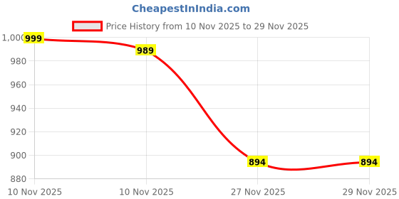 amazon.in 3Idea PLA+ HS Premium High Speed 3D Printing Filament, White 1.75mm, Net Weight-1kg Price History Graph from 10 Nov 2025 to 29 Nov 2025