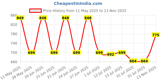 amazon.in 3idea Premium PLA (Red) 3D Printer Filament 1.75mm Dimensional Accuracy +/- 0.03mm Gross Weight- 1 KG 3idea Price History Graph from 11 May 2025 to 13 Nov 2025