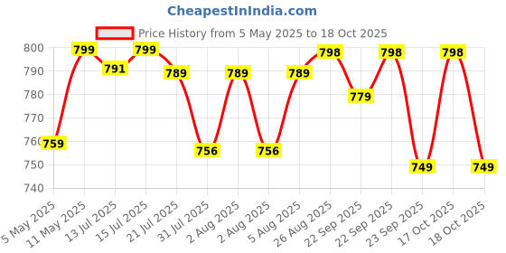amazon.in 3Idea Premium PLA White 3D Printer Filament 1.75mm Dimensional Accuracy +/- 0.03mm Net Weight- 1 KG Price History Graph from 5 May 2025 to 17 Oct 2025