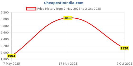 amazon.in 3IDEA Screen Protector for Photon M7 Max (5-Pack) Price History Graph from 7 May 2025 to 2 Oct 2025