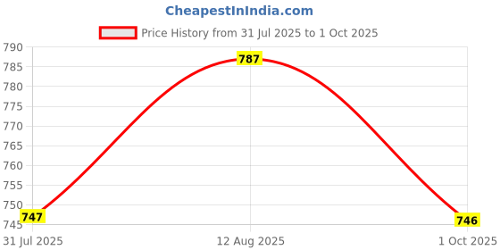 amazon.in 3IDEA Upgraded 3D Pen for Teens, Adults & Creators, for Innovative 3D Printing (Yellow) 3idea Price History Graph from 31 Jul 2025 to 1 Oct 2025