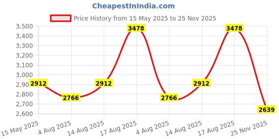 amazon.in 3IDEA Upgraded 8K Standard ABS-Like Resin V2, Enhanced Toughness and Strength, Lower-Odor, High Precision 3D Printing Resin for All LCD Resin 3D Printers (White, 1kg) Price History Graph from 15 May 2025 to 25 Nov 2025