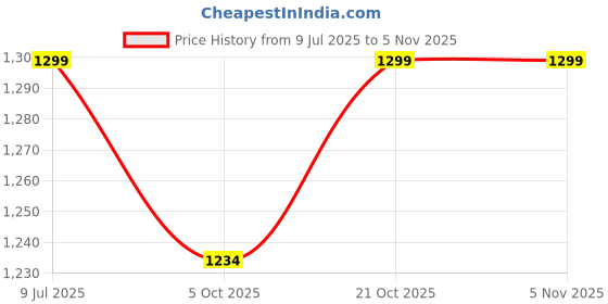 amazon.in poshh eyewear 3in1 Clip on Magnetic Sunglass For Men | Computer Glasses | Polarised | Night Vision | poshh eyewear Price History Graph from 9 Jul 2025 to 4 Nov 2025