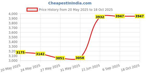 amazon.in 3in1 Door Alarm with Delay, Closing Reminder, Entry Chime, Kids Door Alert 0s, 5s,10s, 30s, 60s. Price History Graph from 20 May 2025 to 18 Oct 2025