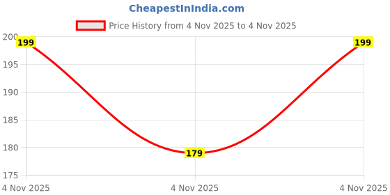 amazon.in 3in1 Set Mobile Professional HD Camera Lens: 180° Fisheye Lens+Wide Angle+10x MM Macro Lens with Bag Clip Holder Kit for All Smart Phones, Tablets, iOS, Android & Mobile Stand Free Price History Graph from 4 Nov 2025 to 4 Nov 2025