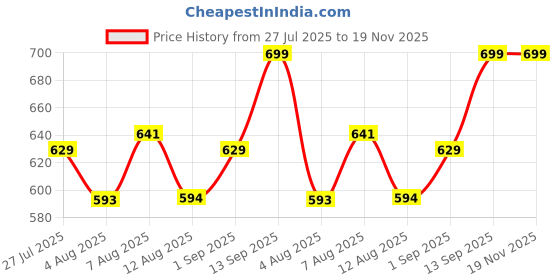 amazon.in campus 3K-908 Men's Hook & Loop Outdoor Sandals campus Price History Graph from 27 Jul 2025 to 19 Nov 2025