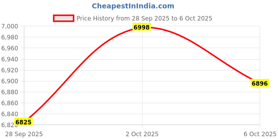 amazon.in 3M 02604 4-1/2" x 5-1/2" Fine Softback Sanding Sponge Price History Graph from 28 Sep 2025 to 6 Oct 2025