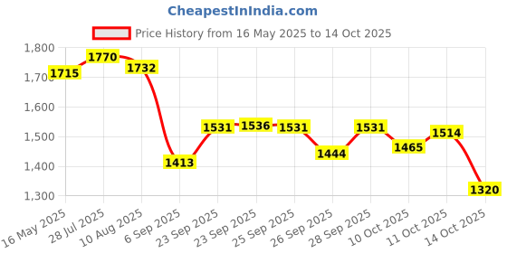 amazon.in 3M 03064 Trizact 3-2/3" x 9" 3000 Grit Performance Sandpaper Price History Graph from 16 May 2025 to 14 Oct 2025