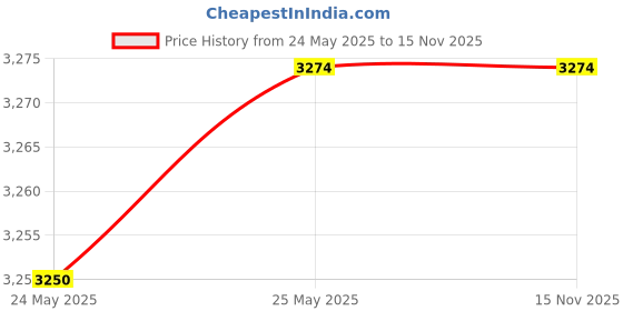 amazon.in 3M 03983NA Electrical Connectors with Wire Range 22-18 Splice Connect, 50-Pack Price History Graph from 24 May 2025 to 15 Nov 2025