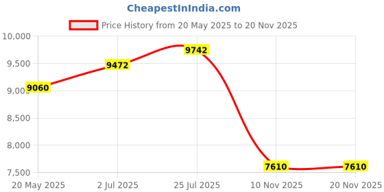 amazon.in 3M 06504 10.1 Oz Black Marine Adhesive Sealant 5200 Price History Graph from 20 May 2025 to 19 Nov 2025