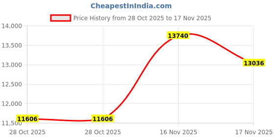 amazon.in 3M 08237 Black Semi-Rigid Parts Repair 3-200 ml, Pack of 1 Price History Graph from 28 Oct 2025 to 17 Nov 2025