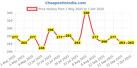 amazon.in 3M 1100 Ear Plug Corded, Extra Soft, Reusable Earbuds Noise Cancellation, Soundproof Earplug Use For Underwater, Meditation, Study, Flight Travel, Sleeping, Sound Block Up To 29 Decibel (Pack of 20) Price History Graph from 1 May 2025 to 7 Oct 2025
