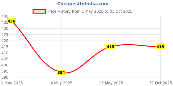 amazon.in 3M 1100 Ear Plug Un-Corded, Extra Soft, Reusable Earbuds Noise Cancellation, Soundproof Earplug Use 3m Price History Graph from 1 May 2025 to 31 Oct 2025