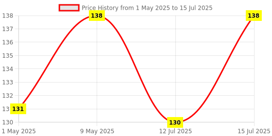amazon.in 3M 1100 Ear Plug Un-Corded, Extra Soft, Reusable Earbuds Noise Cancellation, Soundproof Earplug Use For Underwater, Meditation, Study, Flight Travel, Sleeping, Sound Block Up To 29 Db (Pack of 10) 3m Price History Graph from 1 May 2025 to 15 Jul 2025