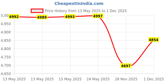 amazon.in 3M 1100 Foam Ear Plugs, 200-Pair 3m Price History Graph from 13 May 2025 to 28 Nov 2025