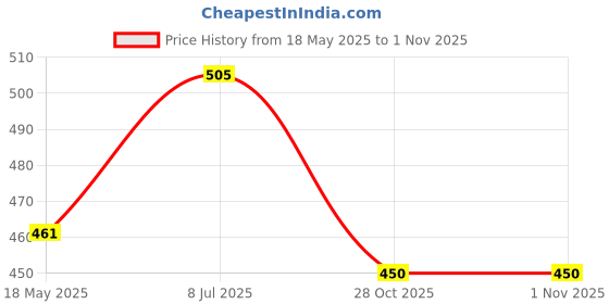amazon.in 3M 1110 Ear Plugs Corded, Extra Soft, Reusable Earbuds Noise Cancellation, Soundproof Earplug Use Fo 3m Price History Graph from 18 May 2025 to 1 Nov 2025