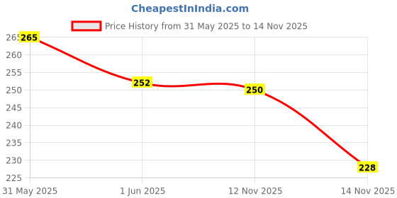 amazon.in 3M 1110 Ear Plugs Corded, Extra Soft, Reusable Earbuds Noise Cancellation, Soundproof Earplug Use For Underwater, Meditation, Study, Flight Travel, Sleeping, Sound Block Up To 29 Decibel (Pack of 20) 3m Price History Graph from 31 May 2025 to 14 Nov 2025