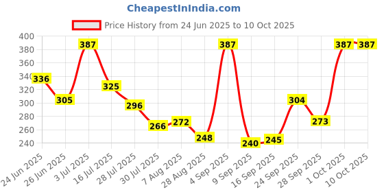 amazon.in 3M 1110 Ear Plugs Corded, Extra Soft, Reusable Earbuds Noise Cancellation, Soundproof Earplug Use For Underwater, Meditation, Study, FLight Travel, Sleeping Sound Block Up To 29 Decibel (Pack of 25) 3m Price History Graph from 24 Jun 2025 to 10 Oct 2025