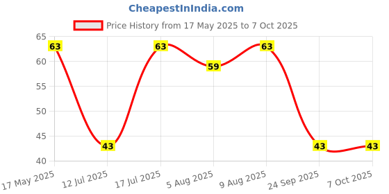 amazon.in 3M 1110 Ear Plugs Corded, Extra Soft, Reusable Earbuds Noise Cancellation, Soundproof Earplug Use For Underwater, Meditation, Study, Flight Travel, Sleeping, Sound Block Up To 29 Decibel (Pack of 3) Price History Graph from 17 May 2025 to 7 Oct 2025