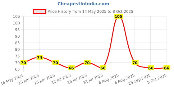 amazon.in 3M 1110 Ear Plugs Corded, Extra Soft, Reusable Earbuds Noise Cancellation, Soundproof Earplug Use For Underwater, Meditation, Study, Flight Travel, Sleeping, Sound Block Up To 29 Decibel (Pack of 5) 3m Price History Graph from 14 May 2025 to 8 Oct 2025
