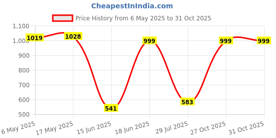 amazon.in 3M 1110 Ear Plugs Corded, Extra Soft, Reusable Earbuds Noise Cancellation, Soundproof Earplug Use For Underwater, Meditation, Study, FLight Travel, Sleeping Sound Block Up To 29 Decibel (Pack of 85) 3m Price History Graph from 6 May 2025 to 31 Oct 2025
