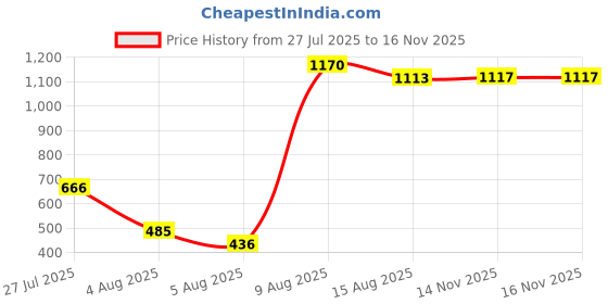 amazon.in 3M 1110 Ear Plugs Corded, Extra Soft, Reusable Earbuds Noise Cancellation, Soundproof Earplug Use For Underwater, Meditation, Study, FLight Travel, Sleeping Sound Block Up To 29 Decibel (Pack of 95) 3m Price History Graph from 27 Jul 2025 to 16 Nov 2025