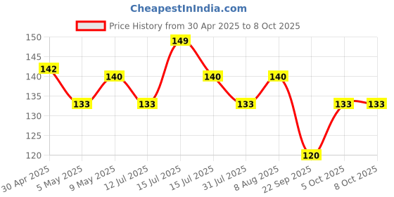 amazon.in 3M 1110 Ear Plugs Corded, Extra Soft, Reusable Earbuds Noise Cancellation, Soundproof Earplug Use For Underwater, Meditation, Study, Flight Travel,Sleeping Sound Block Up To 29 Decibel (Pack of 10) 3m Price History Graph from 30 Apr 2025 to 8 Oct 2025