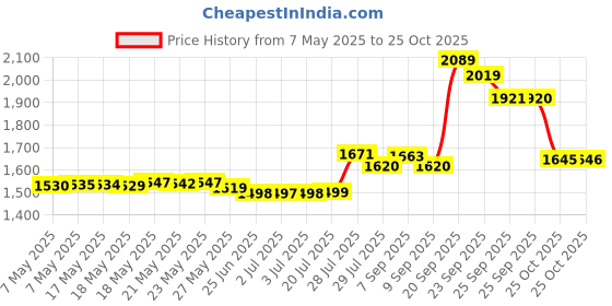 amazon.in 3M 11872-00000-20 Safety Glass, Pack of 1, Clear 3m Price History Graph from 7 May 2025 to 25 Oct 2025