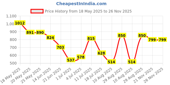 amazon.in 3M 1200 Single Half Facepiece + OV Cartridge Combo, KMOEL approved, IE520100124 Price History Graph from 18 May 2025 to 25 Nov 2025