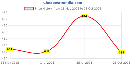 amazon.in 3M 1270 Ear Plug Corded, Extra Soft, Reusable Earbuds Noise Cancellation, Soundproof Earplug Use For 3m Price History Graph from 18 May 2025 to 28 Oct 2025