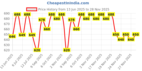 amazon.in 3M 1530-2 Medical Tape Micropore Paper 2 Inch x 10 Yards, White, 6 Per Box Price History Graph from 13 Jun 2025 to 28 Nov 2025