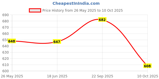 amazon.in 3M 1530-2 Micropore Tape - DL Reqd (5 cm x 9.14 m) - Pack of 6 Price History Graph from 26 May 2025 to 10 Oct 2025