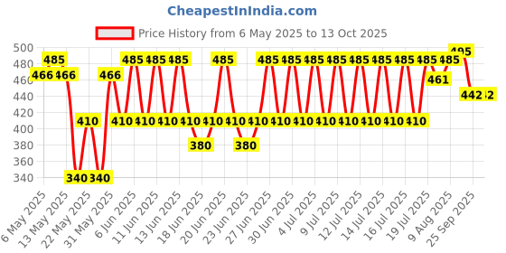 amazon.in 3M 1539 Opticlude Eye Patch 3 1/4" x 2 1/4", Pack of 20 opticlude Price History Graph from 6 May 2025 to 12 Oct 2025