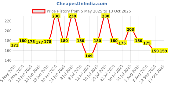 amazon.in 3M 1611 Safety Goggles Hard Coat Eyewear, Over The Spectalar Eye Protector, Anti Pollution Goggles For Multipurpose Use In Riding Motorcycle, Construction, Clear Transparent Goggles (Pack of 1) Price History Graph from 5 May 2025 to 12 Oct 2025
