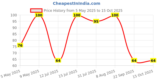 amazon.in 3M 1709IN Safety Goggles Hard Coat Eye Protector Anti Pollution Eyewear For Multipurpose Use In Riding Motorcycle, Construction, Clear Transparent Goggles (Pack of 1) Price History Graph from 5 May 2025 to 14 Oct 2025