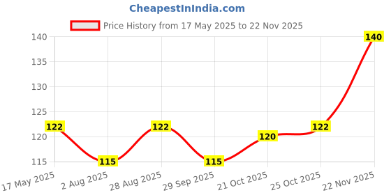 amazon.in 3M 1710IN Safety Goggles Hard Coat Eye Protector Anti Pollution Eyewear For Multipurpose Use In Riding Motorcycle, Construction, Clear Transparent Goggles (Pack of 1) 3m Price History Graph from 17 May 2025 to 22 Nov 2025