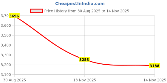 amazon.in 3M 17304 Command Cord Bundlers 4 Pack (8 Bundlers) Price History Graph from 30 Aug 2025 to 14 Nov 2025