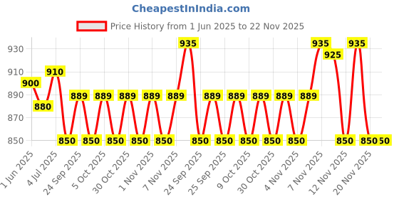 amazon.in 3M 1870+ Aura Disposable Respirator N95, Non Woven Fabric, Flat Fold Mask, Elastic Headband, FDA Approved Surgical mask, Anti Air Pollution Respirator (Pack of 1) 3m Price History Graph from 1 Jun 2025 to 22 Nov 2025