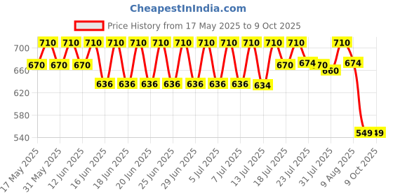 amazon.in 3M 2 inch (50.8 mm) Width x 5 Feet (Each) High Intensity Warning Retro Reflective Reflector Radium Conspicuity Sticker Tape Sheet For Car, (Yellow, Red & White) Price History Graph from 17 May 2025 to 9 Oct 2025