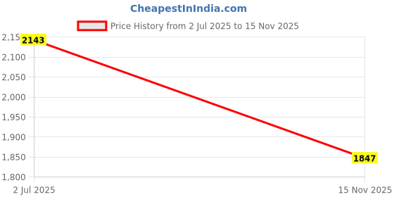 amazon.in 3M 2060 Scotch Masking Tape for Hard-to-Stick Surfaces, 1.5-Inch by 60-Yard, 1-Pack Price History Graph from 2 Jul 2025 to 15 Nov 2025