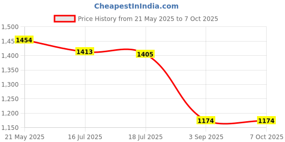 amazon.in 3M - 27119 Coban Self- Adherent Wrap, 1"x 5yds, Pack of 5 Rolls Price History Graph from 21 May 2025 to 6 Oct 2025
