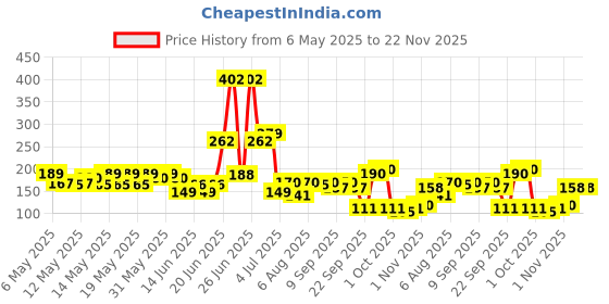 amazon.in 3M 2wh Engine Oil Flush (50 ml) Price History Graph from 6 May 2025 to 22 Nov 2025
