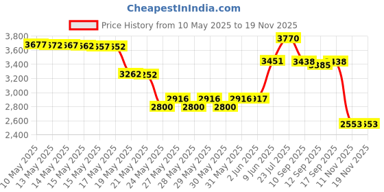 amazon.in 3M 3M 1 Pack Quick Headlight Clear Coat, 39173 Price History Graph from 10 May 2025 to 18 Nov 2025