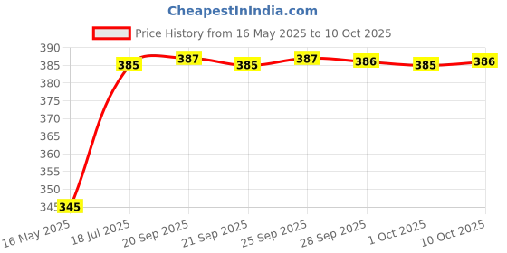 amazon.in 3M 3M-9913IN Anti-Pollution with Carbon Filter 9913IN Mask and Respirator, Pack of 3 Price History Graph from 16 May 2025 to 10 Oct 2025