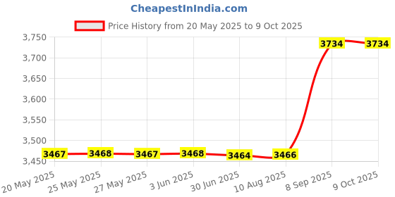 amazon.in 3M 4298 Adhesion Promoter, 5 Sponge Applicators (Choose 3, 5 or 25 Qty) Price History Graph from 20 May 2025 to 8 Oct 2025