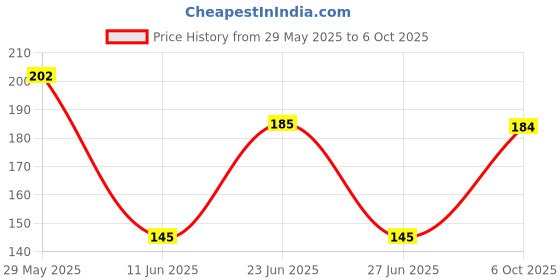 amazon.in 3M 4s2w Engine Oil Additive (50 ml) Price History Graph from 29 May 2025 to 6 Oct 2025