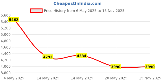 amazon.in 3M 50051138290080 1100 Series Foam Uncorded Earplugs, Polyurethane Foam, Universal, Orange (Pack of 200) 3m Price History Graph from 6 May 2025 to 15 Nov 2025
